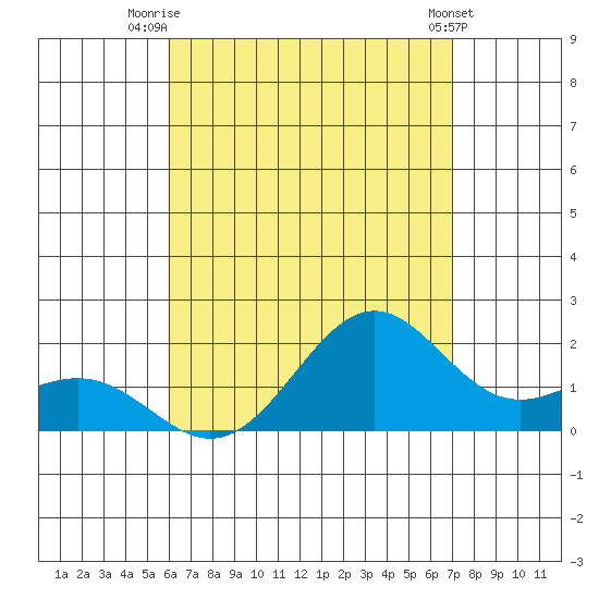 Honuapo tide chart for Tuesday, July 26, 2022