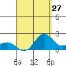 Honuapo tide chart for Wednesday, July 27, 2022
