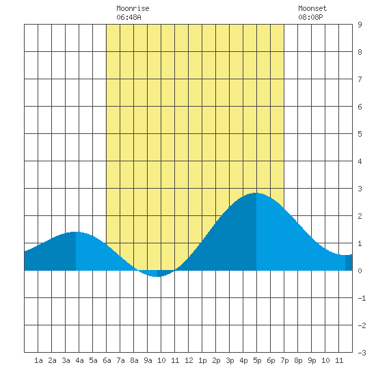 Honuapo tide chart for Friday, July 29, 2022
