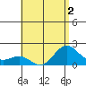 Honuapo tide chart for Saturday, July 2, 2022