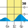 Honuapo tide chart for Saturday, July 30, 2022