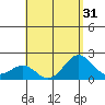 Honuapo tide chart for Sunday, July 31, 2022
