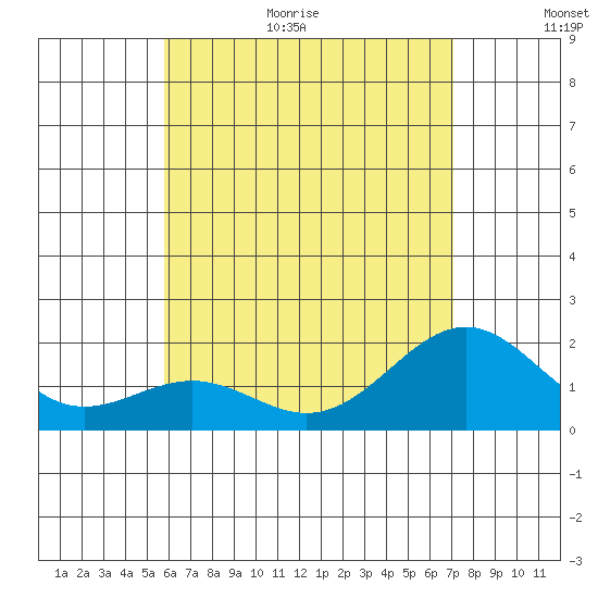 Honuapo tide chart for Monday, July 4, 2022