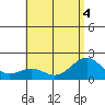Honuapo tide chart for Monday, July 4, 2022