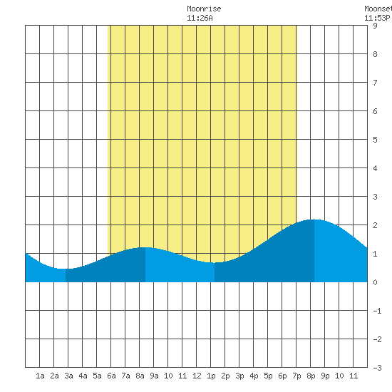 Honuapo tide chart for Tuesday, July 5, 2022