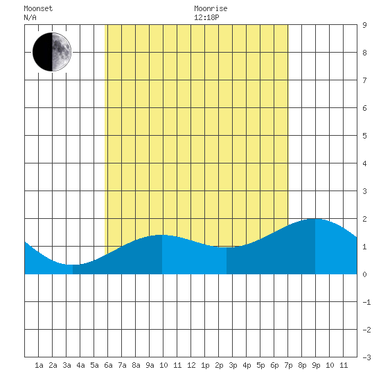 Honuapo tide chart for Wednesday, July 6, 2022