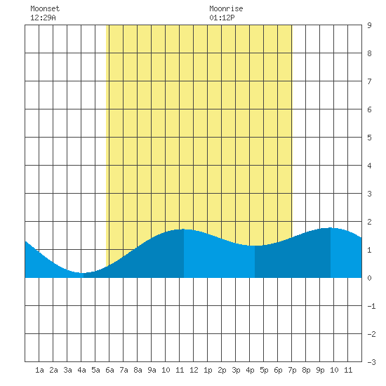 Honuapo tide chart for Thursday, July 7, 2022