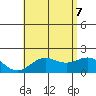 Honuapo tide chart for Thursday, July 7, 2022