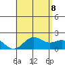 Honuapo tide chart for Friday, July 8, 2022