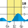 Honuapo tide chart for Wednesday, August 10, 2022