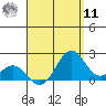Honuapo tide chart for Thursday, August 11, 2022