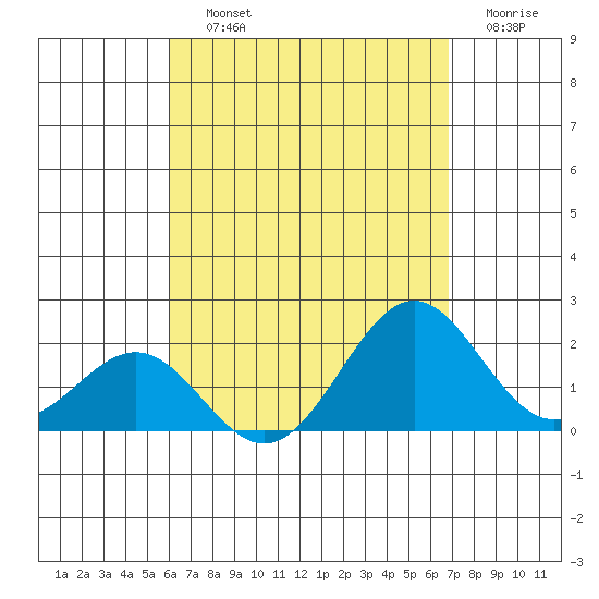Honuapo tide chart for Saturday, August 13, 2022