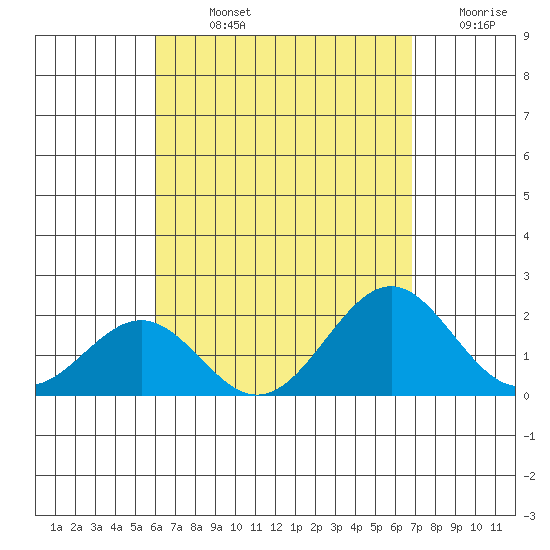 Honuapo tide chart for Sunday, August 14, 2022