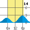 Honuapo tide chart for Sunday, August 14, 2022