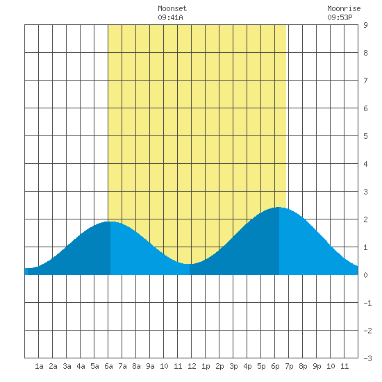Honuapo tide chart for Monday, August 15, 2022