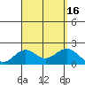Honuapo tide chart for Tuesday, August 16, 2022