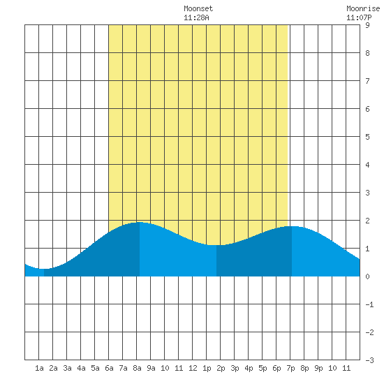 Honuapo tide chart for Wednesday, August 17, 2022