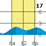 Honuapo tide chart for Wednesday, August 17, 2022