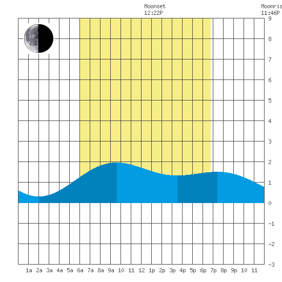 Honuapo tide chart for Thursday, August 18, 2022