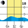 Honuapo tide chart for Thursday, August 18, 2022