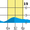 Honuapo tide chart for Friday, August 19, 2022