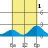 Honuapo tide chart for Monday, August 1, 2022