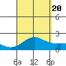 Honuapo tide chart for Saturday, August 20, 2022