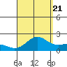 Honuapo tide chart for Sunday, August 21, 2022