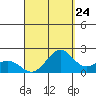 Honuapo tide chart for Wednesday, August 24, 2022