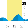 Honuapo tide chart for Thursday, August 25, 2022
