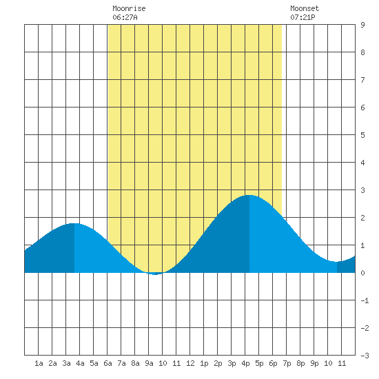 Honuapo tide chart for Saturday, August 27, 2022