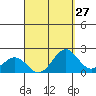 Honuapo tide chart for Saturday, August 27, 2022