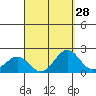 Honuapo tide chart for Sunday, August 28, 2022