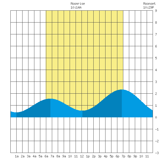Honuapo tide chart for Tuesday, August 2, 2022