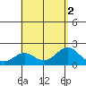 Honuapo tide chart for Tuesday, August 2, 2022