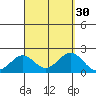 Honuapo tide chart for Tuesday, August 30, 2022