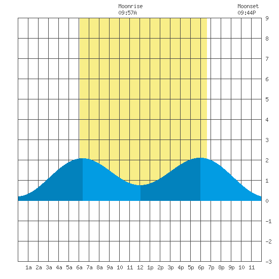 Honuapo tide chart for Wednesday, August 31, 2022