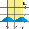 Honuapo tide chart for Wednesday, August 31, 2022