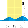 Honuapo tide chart for Wednesday, August 3, 2022