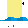 Honuapo tide chart for Thursday, August 4, 2022