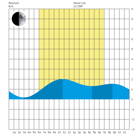 Honuapo tide chart for Friday, August 5, 2022