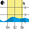 Honuapo tide chart for Friday, August 5, 2022