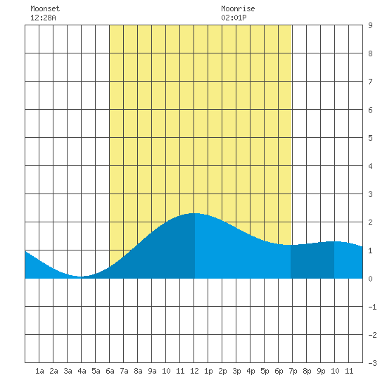 Honuapo tide chart for Saturday, August 6, 2022