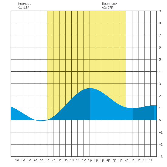 Honuapo tide chart for Sunday, August 7, 2022