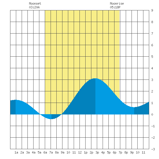 Honuapo tide chart for Tuesday, August 9, 2022
