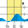 Honuapo tide chart for Tuesday, August 9, 2022