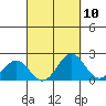 Honuapo tide chart for Saturday, September 10, 2022