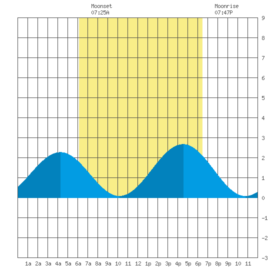 Honuapo tide chart for Sunday, September 11, 2022