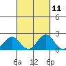 Honuapo tide chart for Sunday, September 11, 2022