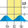 Honuapo tide chart for Monday, September 12, 2022